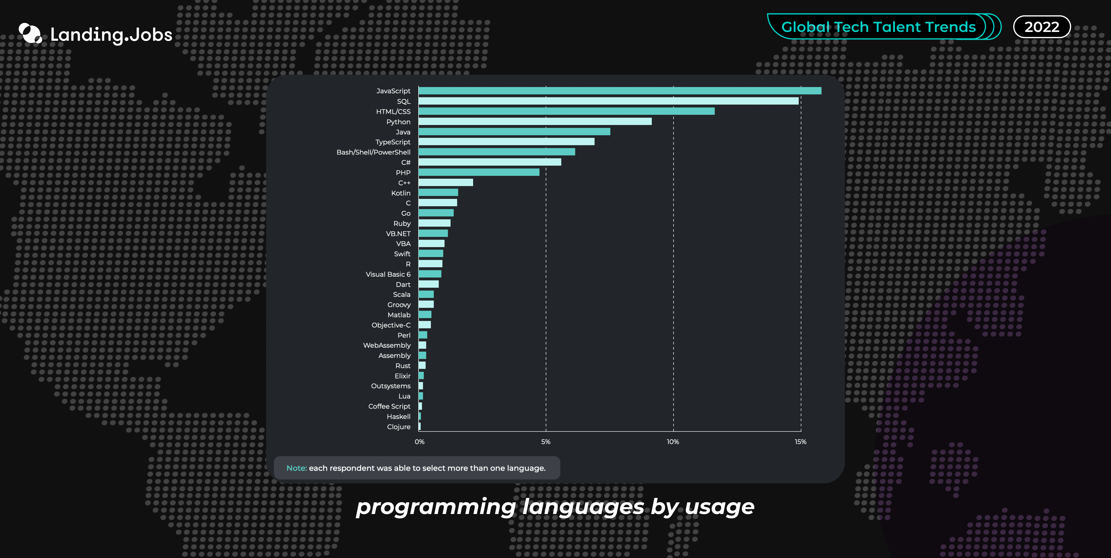 graph about programming languages