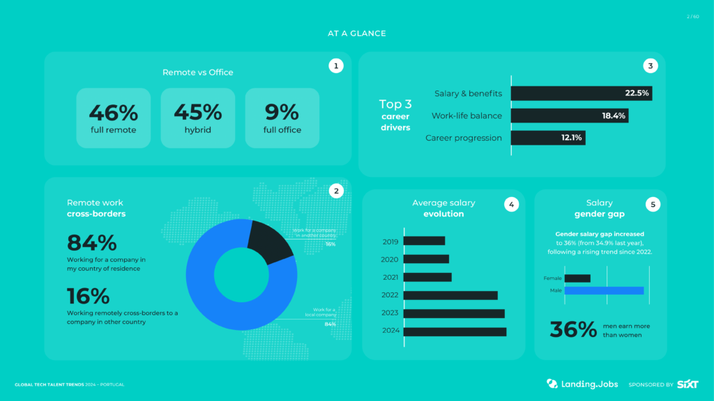 Global Tech Talent Trends 2024 Landing.Jobs