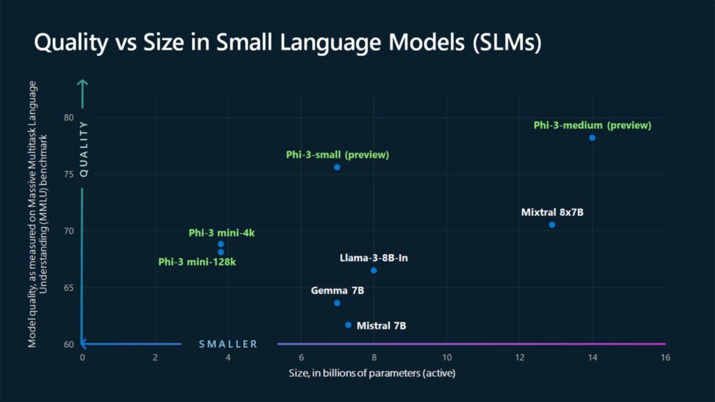 Graphic illustrating how the quality of new Phi-3 models, as measured by performance on the Massive Multitask Language Understanding (MMLU) benchmark, compares to other models of similar size. (Image courtesy of Microsoft)